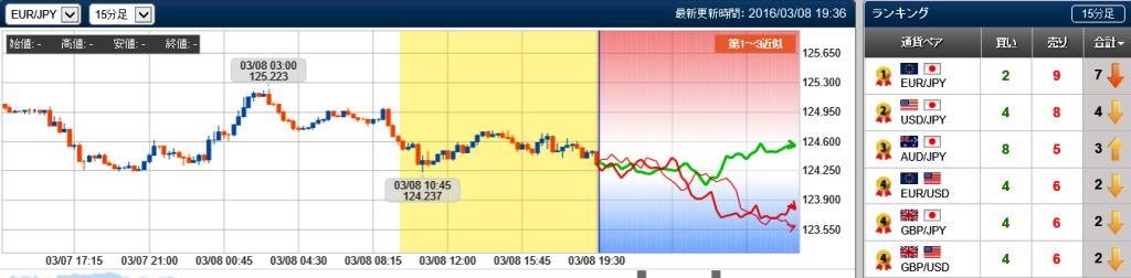 ユーロ円の未来チャート　15分　20160308